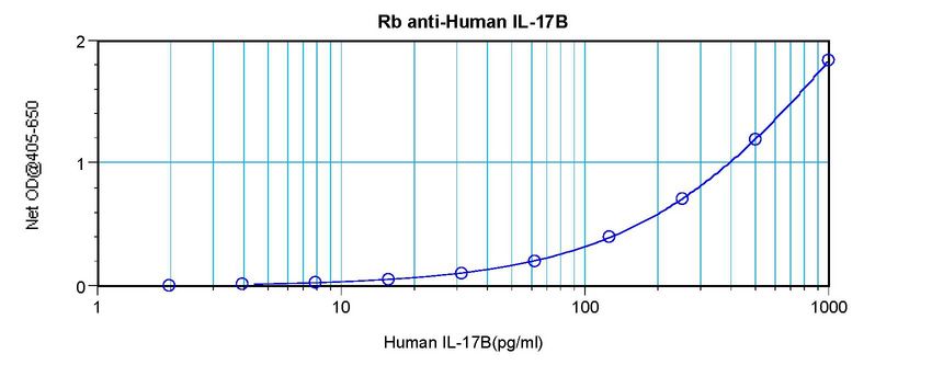 Sandwich ELISA of Interleukin 17B / IL-17B antibody LS-C104685