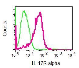 Flow cytometry of permeabilized HeLa cells using anti-IL-17R alpha antibody (red)or a rabbit IgG (negative) (green).
