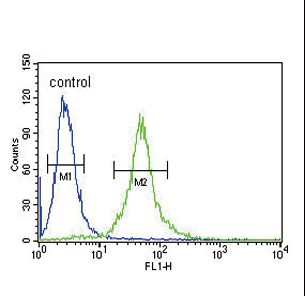 IL1RN Antibody flow cytometry of 293 cells (right histogram) compared to a negative control cell (left histogram). FITC-conjugated goat-anti-rabbit secondary antibodies were used for the analysis.
