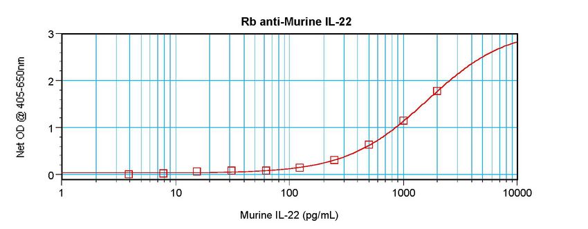 Sandwich ELISA of IL-22 antibody LS-C104624