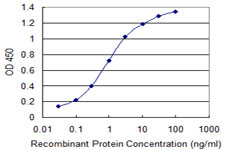Detection limit for recombinant GST tagged IL27 is 0.03 ng/ml as a capture antibody.