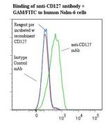 Flow cytometry of IL7R / CD127 antibody
