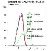 Flow cytometry of IL7R / CD127 antibody