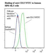 Flow cytometry of IL7R / CD127 antibody