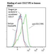 Flow cytometry of IL7R / CD127 antibody