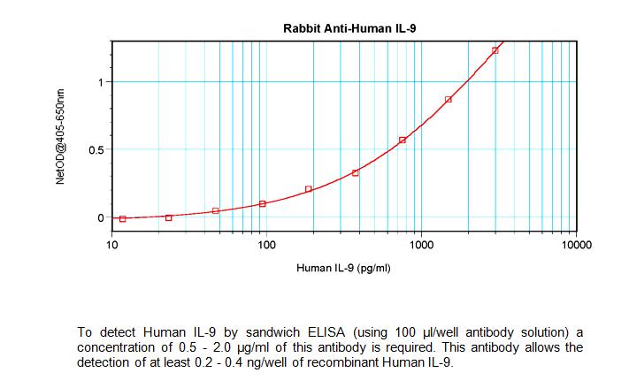 Western blot of IL9 antibody LS-X234985.