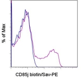 Staining of normal human peripheral blood cells with 0.125 ug of Biotin Mouse IgG1, K isotype control (blue histogram) or Biotin anti-human CD85j (HP-F1) (purple histogram) followed by Sav-PE. Cells in the lymphocyte gate were used for analysis.