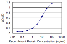 Detection limit for recombinant GST tagged IMPA1 is 0.1 ng/ml as a capture antibody.