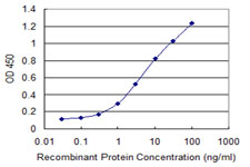 Detection limit for recombinant GST tagged ING3 is 0.1 ng/ml as a capture antibody.