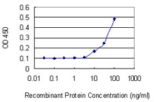Detection limit for recombinant GST tagged IPP is 3 ng/ml as a capture antibody.