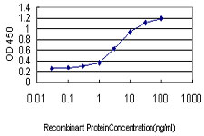 Detection limit for recombinant GST tagged ITGA7 is approximately 0.1 ng/ml as a capture antibody.