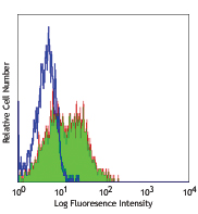 Human peripheral blood lymphocytes stained with purified FIB504, followed by anti-mouse IgG FITC