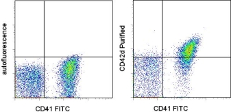 Staining of mouse platelets with FITC anti-mouse CD41 (MWReg30) (LS-C105877) and 0.125 ug of Purified Armenian Hamster IgG isotype control (left) or 0.125 ug of Purified anti-mouse/rat CD42d (1C2) (right) followed by PE anti-Armenian Hamster IgG. Total events were used for analysis.