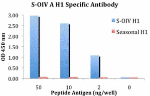 ELISA results using Swine H1N1 Hemagglutinin antibody at 1 ug/ml and the blocking and corresponding peptides at 50, 10, 2 and 0 ng/ml.