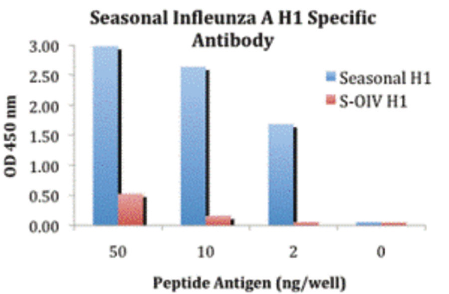 ELISA results using Seasonal H1N1 Hemagglutinin antibody at 1 ug/ml and the blocking and corresponding peptides at 50, 10, 2 and 0 ng/ml.