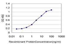 Detection limit for recombinant GST tagged KCNJ10 is approximately 0.03 ng/ml as a capture antibody.