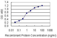 Detection limit for recombinant GST tagged KCNJ5 is 0.03 ng/ml as a capture antibody.
