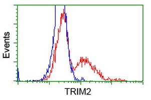 HEK293T cells transfected with either overexpress plasmid (Red) or empty vector control plasmid (Blue) were immunostained by anti-TRIM2 antibody, and then analyzed by flow cytometry.