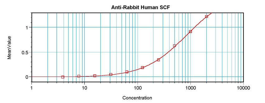 Sandwich ELISA of SCF antibody LS-C104667