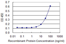 Detection limit for recombinant GST tagged GRIA3 is 3 ng/ml as a capture antibody.