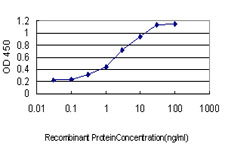 Detection limit for recombinant GST tagged GRID1 is approximately 0.1 ng/ml as a capture antibody.