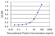 Detection limit for recombinant GST tagged LRAT is 0.3 ng/ml as a capture antibody.