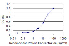Detection limit for recombinant GST tagged LRG1 is 0.3 ng/ml as a capture antibody.