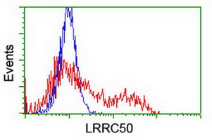 HEK293T cells transfected with either overexpress plasmid (Red) or empty vector control plasmid (Blue) were immunostained by anti-LRRC50 antibody, and then analyzed by flow cytometry.