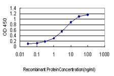 Detection limit for recombinant GST tagged LZTFL1 is approximately 0.1 ng/ml as a capture antibody.