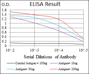Red: Control Antigen (100ng); Purple: Antigen (10ng); Green: Antigen (50ng); Blue: Antigen (100ng);