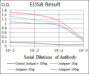 Red: Control Antigen (100ng); Purple: Antigen (10ng); Green: Antigen (50ng); Blue: Antigen (100ng);