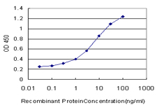 Detection limit for recombinant GST tagged GSC is approximately 0.1 ng/ml as a capture antibody.