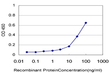 Detection limit for recombinant GST tagged RIN2 is approximately 1 ng/ml as a capture antibody.
