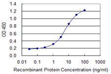 Detection limit for recombinant GST tagged MAP4 is 0.1 ng/ml as a capture antibody.