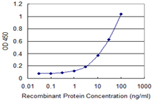 Detection limit for recombinant GST tagged MBD1 is 0.3 ng/ml as a capture antibody.