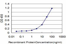 Detection limit for recombinant GST tagged GSTM5 is approximately 1 ng/ml as a capture antibody.