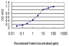 Detection limit for recombinant GST tagged GTF2A1 is approximately 0.03 ng/ml as a capture antibody.