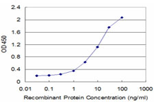 Detection limit for recombinant GST tagged GTF2A2 is approximately 0.3 ng/ml as a capture antibody.