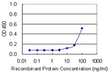 Detection limit for recombinant GST tagged GTF2H4 is 3 ng/ml as a capture antibody.