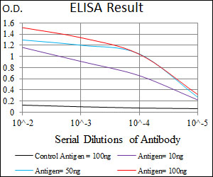 Red: Control Antigen (100ng); Purple: Antigen (10ng); Green: Antigen (50ng); Blue: Antigen (100ng);