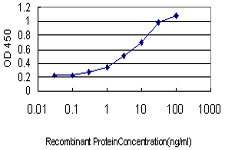 Detection limit for recombinant GST tagged GUCY2C is approximately 0.3 ng/ml as a capture antibody.