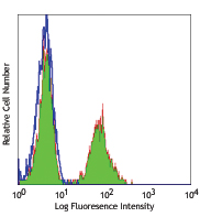 Human peripheral blood lymphocytes intracellular stained with purified CB9, followed by anti-mouse IgG FITC