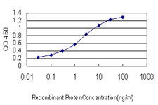 Detection limit for recombinant GST tagged GHR is approximately 0.1 ng/ml as a capture antibody.