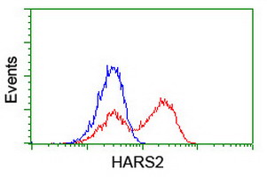 HEK293T cells transfected with either overexpress plasmid (Red) or empty vector control plasmid (Blue) were immunostained by anti-HARS2 antibody, and then analyzed by flow cytometry.