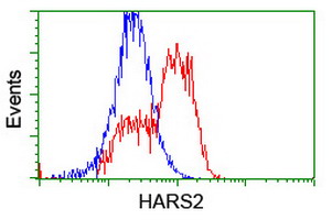 HEK293T cells transfected with either overexpress plasmid (Red) or empty vector control plasmid (Blue) were immunostained by anti-HARS2 antibody, and then analyzed by flow cytometry.