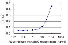 Detection limit for recombinant GST tagged HBG1 is 3 ng/ml as a capture antibody.