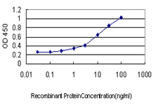 Detection limit for recombinant GST tagged HES1 is approximately 0.3 ng/ml as a capture antibody.