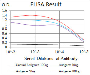 Red: Control Antigen (100ng); Purple: Antigen (10ng); Green: Antigen (50ng); Blue: Antigen (100ng);