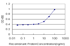 Detection limit for recombinant GST tagged GPD1 is approximately 1 ng/ml as a capture antibody.