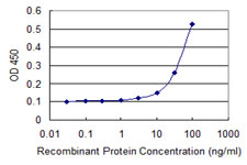 Detection limit for recombinant GST tagged HFE2 is 3 ng/ml as a capture antibody.